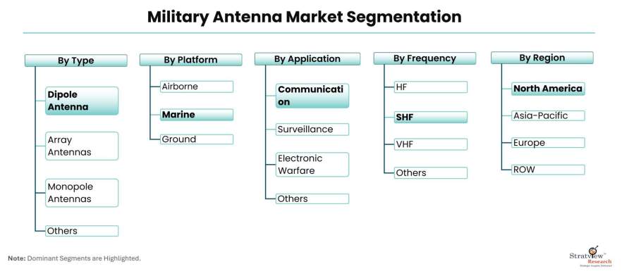 Military-Antenna-Market-Segmentation